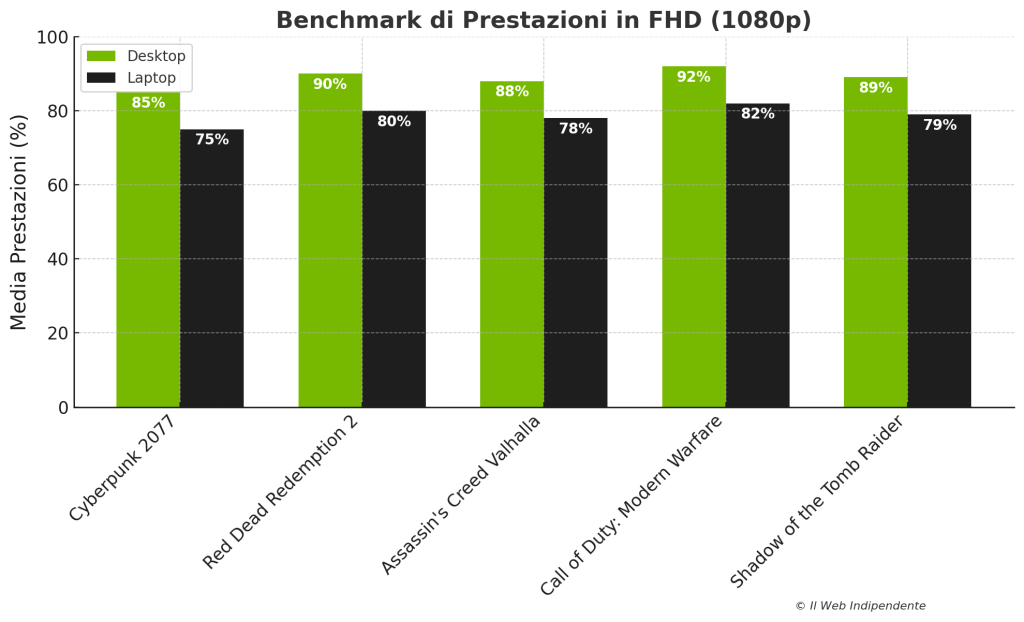 Benchmark Di Prestazioni In FHD (1080p)