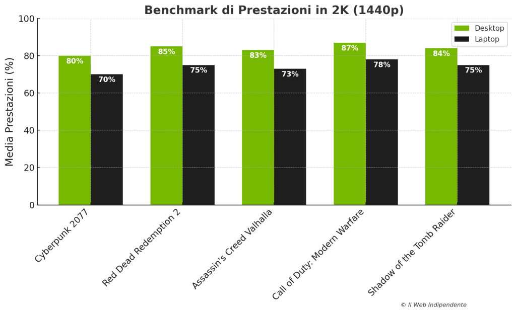 Benchmark Di Prestazioni In 2K (1440p)