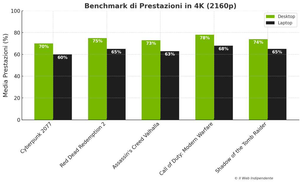 Benchmark Di Prestazioni In 4K (2160p)