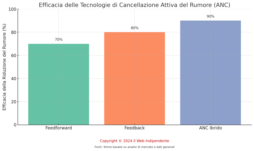 Efficacia delle Tecnologie di Cancellazione Attiva del Rumore,
prendendo come riferimento; Feedforward, Feedback e Ibrido (ANC). Cos'è l'ANC.