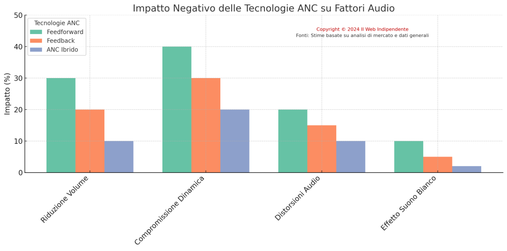 Cos'è l'ANC. Impatto Negativo sulla qualità audio dell'ANC,
considerando le principali tecnologie; Feedforward, Feedback e Ibrido.