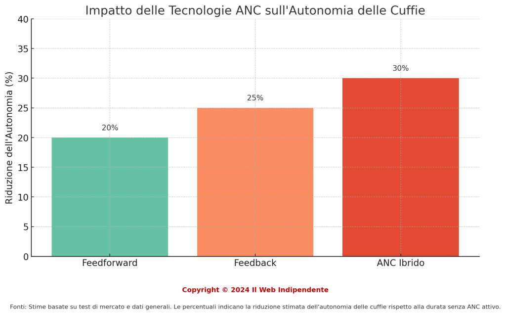 Impatto Delle Tecnologie ANC Sull'Autonomia Delle Cuffie. Cos'è l'ANC.