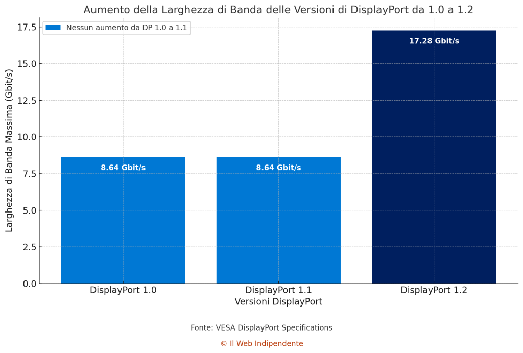 Aumento della Larghezza di Banda delle Versioni di DisplayPort da 1.0 a 1.2. Ecco spiegata l'interfaccia DisplayPort.