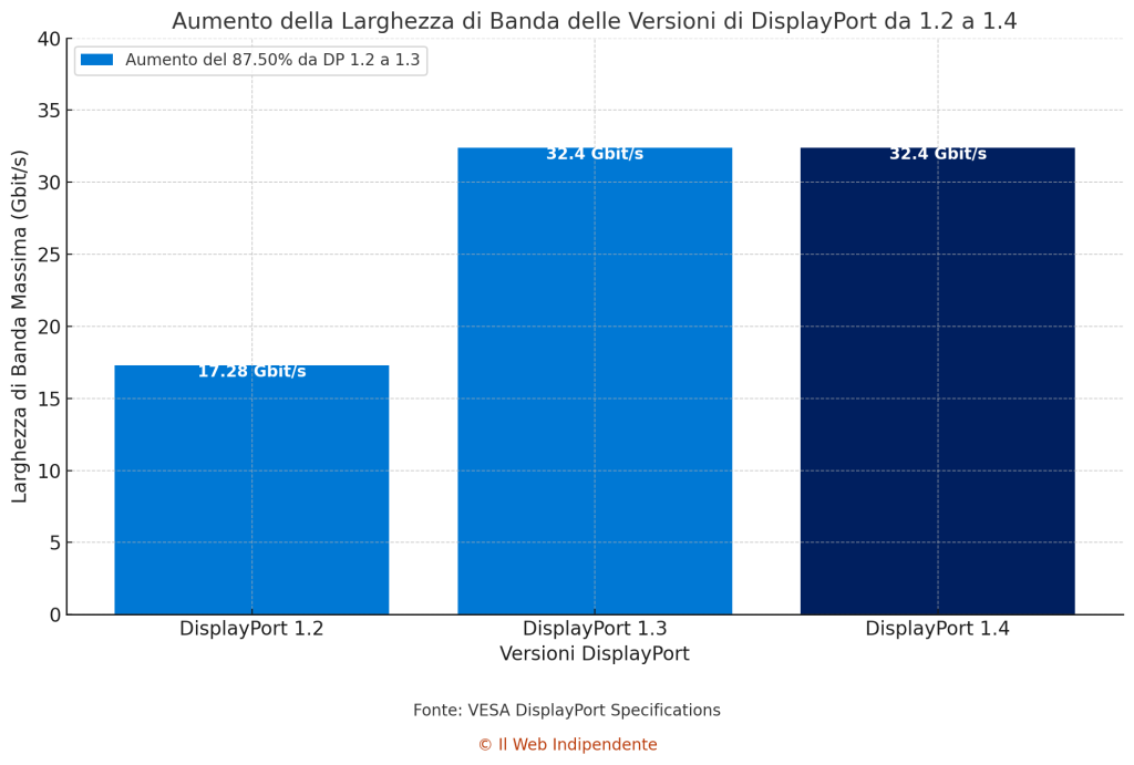 Larghezza di Banda delle Versioni di interfaccia DisplayPort da 1.2 a 1.4.