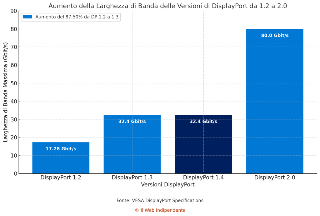 Larghezza di Banda delle Versioni di DisplayPort da 1.2 a 2.0