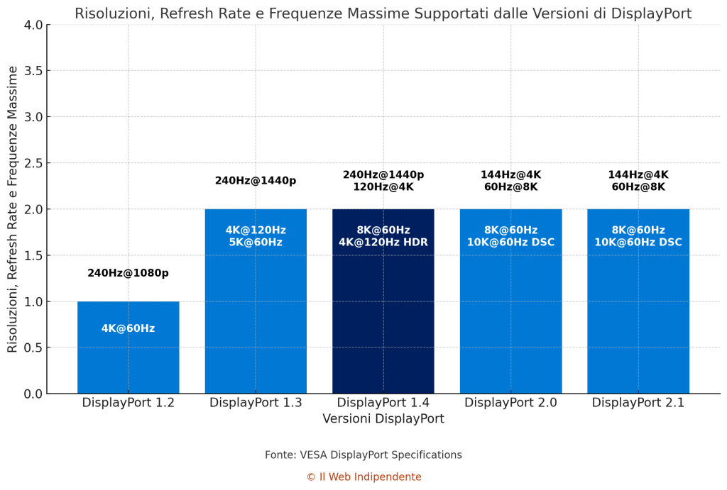 Refresh Rate e Frequenze Massime Supportati dalle Versioni di DisplayPort