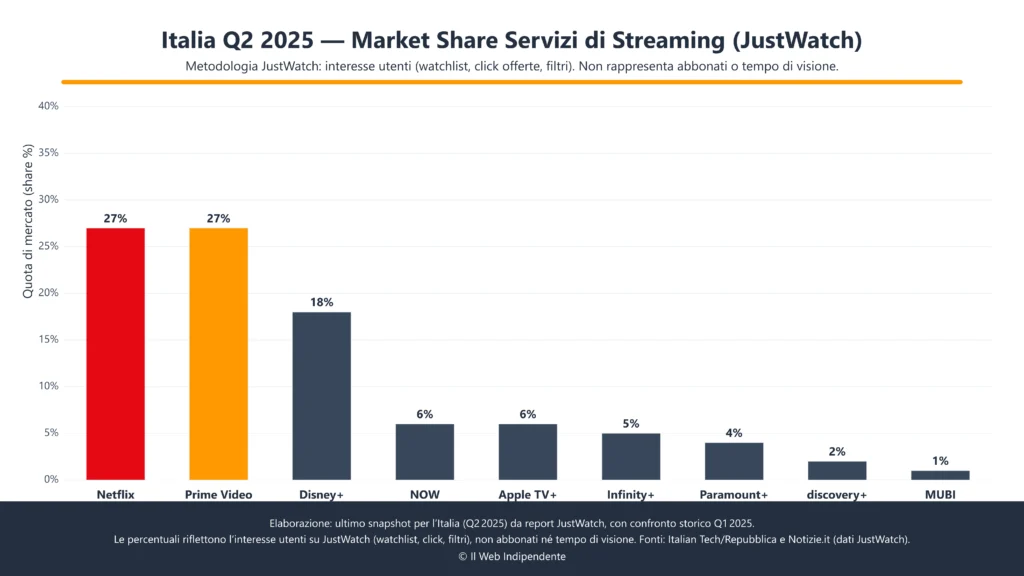 Story Amazon Fire TV Stick dal 2014 al dominio del mercato streaming